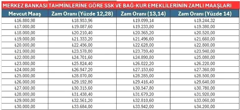 YENİ YIL EMEKLİ MAAŞ ZAMMI 2026 OCAK UNVANA GÖRE TEK TEK HESAPLAMA TABLOSU (TUİK 5 AYLIK ENFLASYON FARKI İLE) || Yılbaşı SSK Bağ Kur emekli maaşı ne kadar olacak, yüzde kaç zam yapılacak Yılbaşında en düşük emekli aylığı ne kadar YENİ YIL EMEKLİ MAAŞ ZAMMI 2026 OCAK UNVANA GÖRE TEK TEK HESAPLAMA TABLOSU (TUİK 5 AYLIK ENFLASYON FARKI İLE) || Yılbaşı SSK Bağ Kur emekli maaşı ne kadar olacak, yüzde kaç zam yapılacak Yılbaşında en düşük emekli aylığı ne kadar